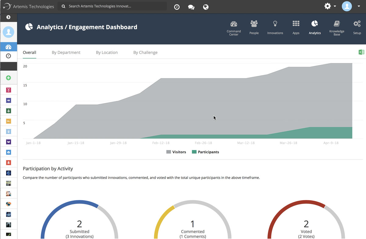 Brightidea Innovation Cloud Engagement Dashboard